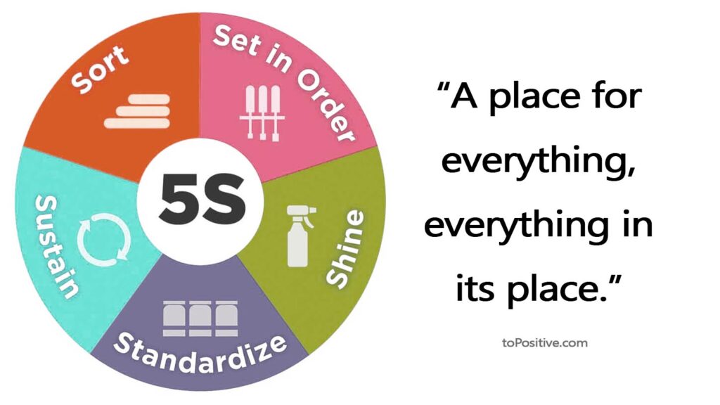 The 5S principle is a methodology developed to improve efficiency and productivity in the workplace by eliminating waste, improving organization, and creating a clean and safe working environment.